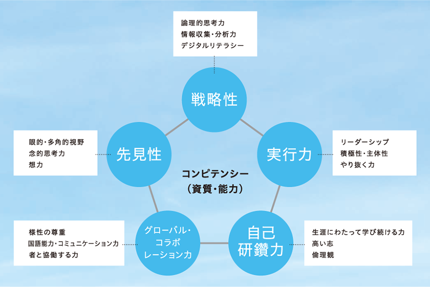 コンピテンシーの図