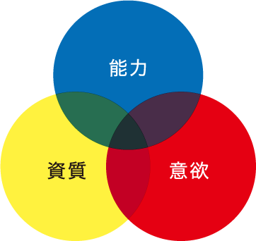 3つの求めるものの図
