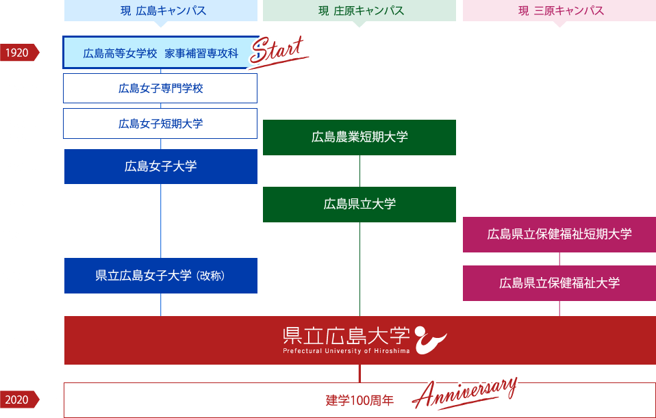 3大学統合の図