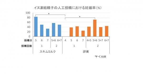 妊娠率についての図