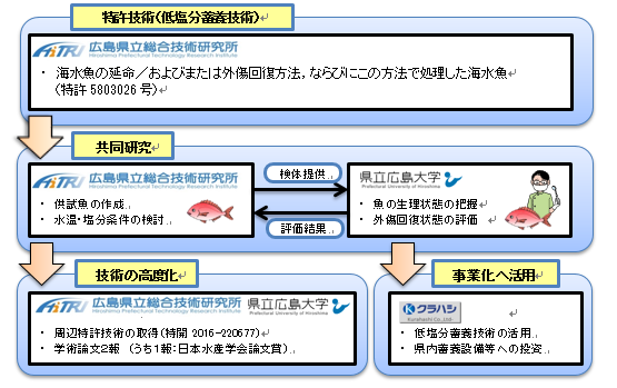 事業化流れ