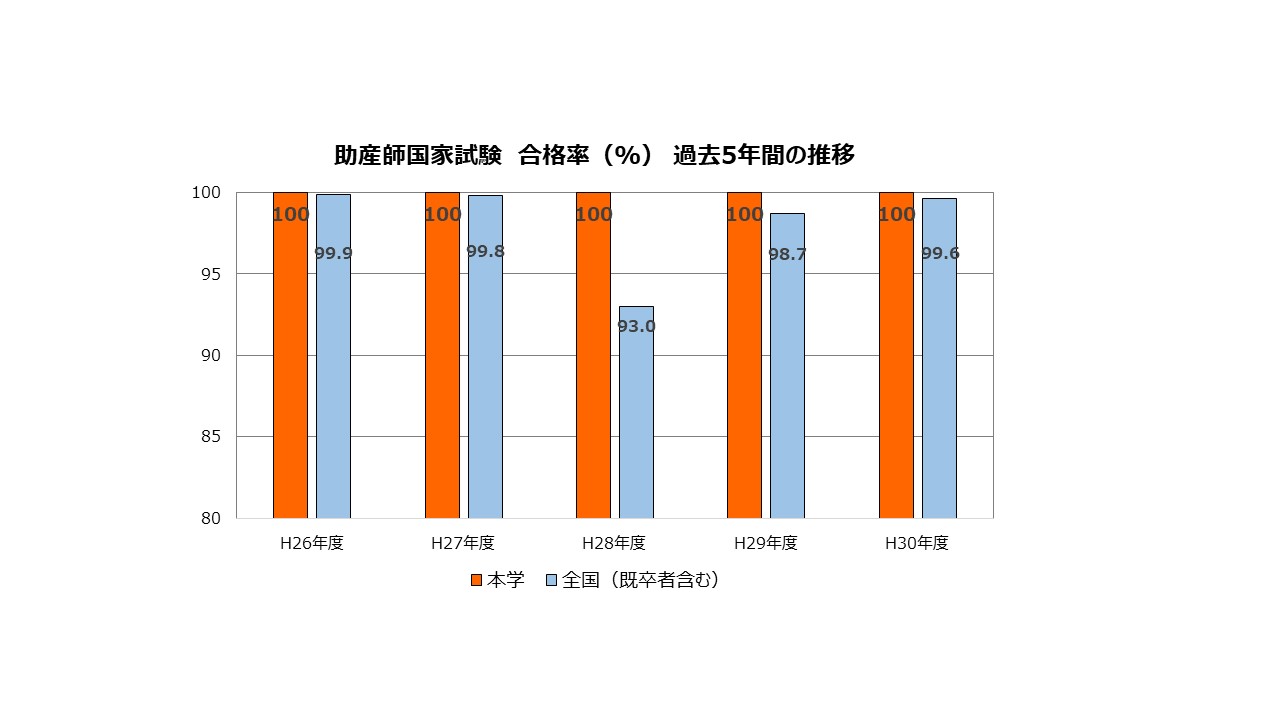 助産師国家試験　合格率の推移