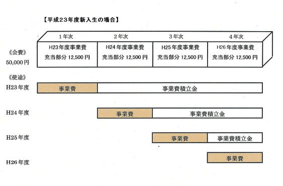 後援会費の使途の画像