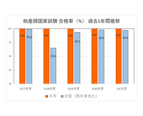 助産師国家試験　合格率の推移