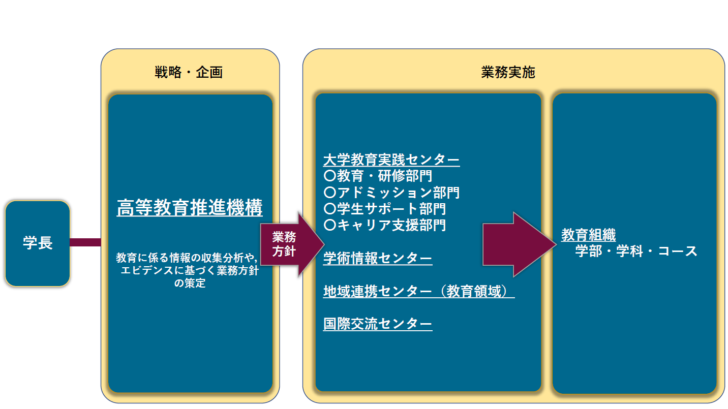 高等教育推進機構イメージ