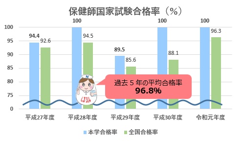 保健師国家試験合格率