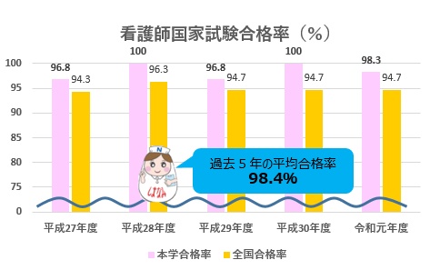 試験 合格 師 国家 率 看護