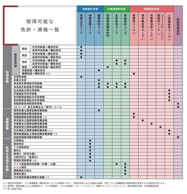 資格一覧