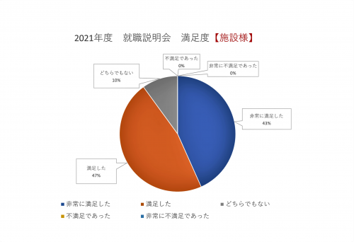 就職説明会参加満足度（施設様）