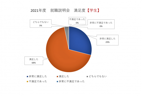 就職説明会参加満足度（学生）