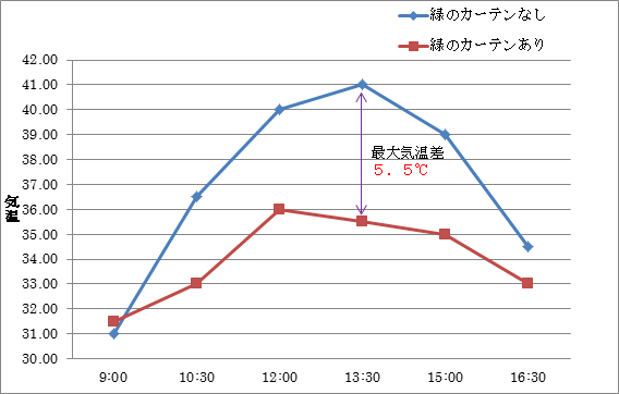 緑のカーテン効果グラフ