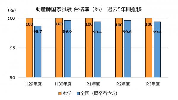 助産師国家試験合格率の推移