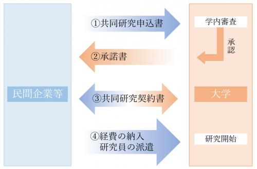 共同研究流れ