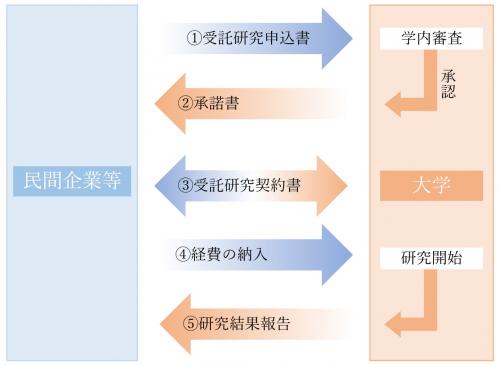 受託研究流れ