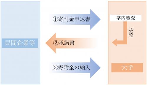 研究奨励寄附金