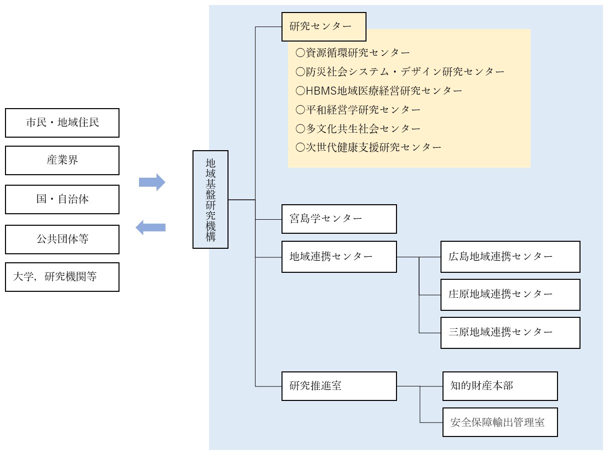 組織図