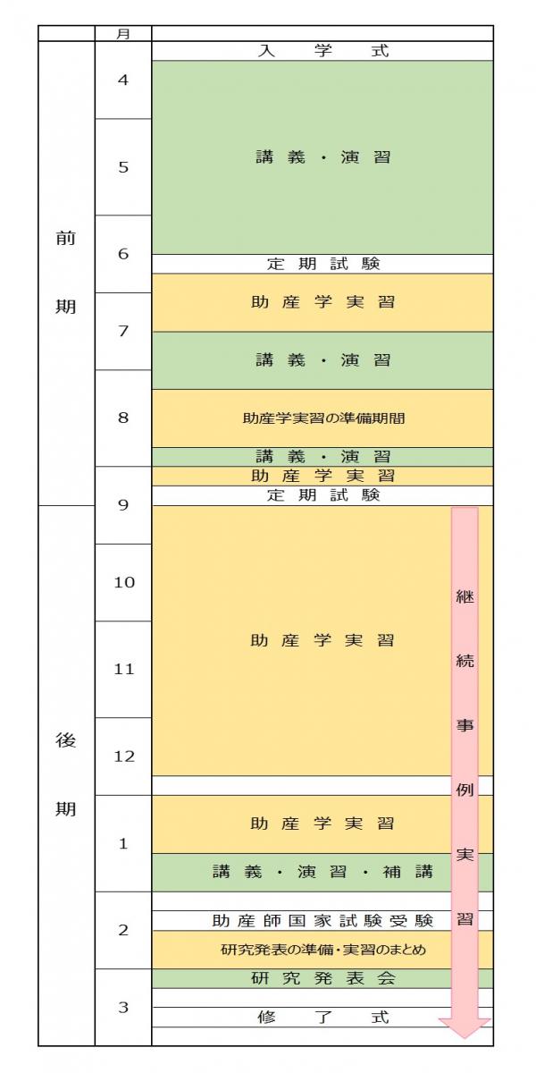 助産学専攻科　年間スケジュール