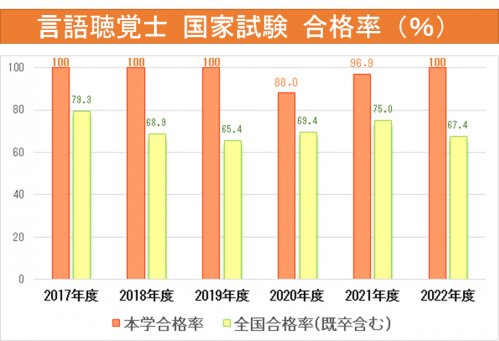 言語聴覚士国家試験の合格率