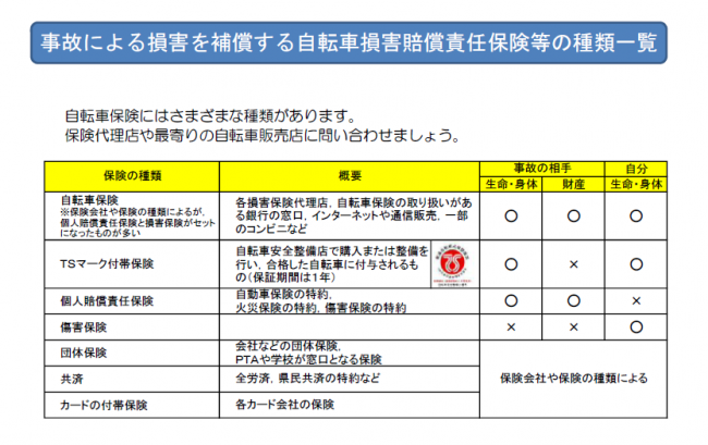 自転車保険の種類