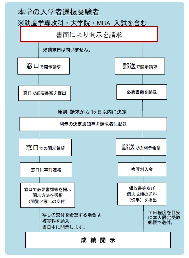 書面による開示請求