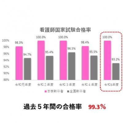 R5看護師国家試験合格率