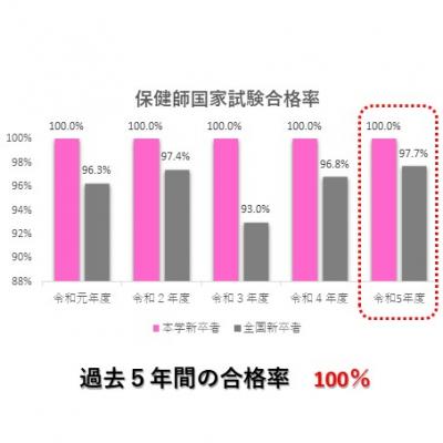 R5保健師国家試験合格率