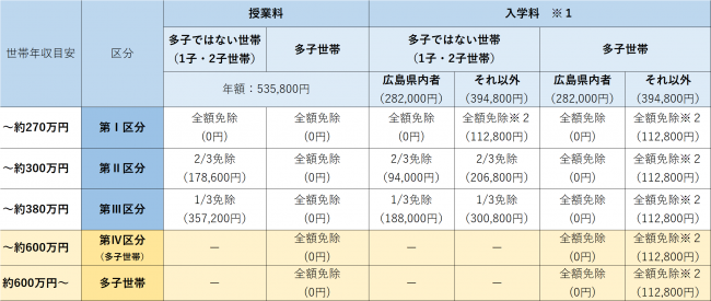 修学支援支援一覧表１