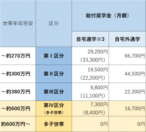 修学支援支援一覧表２