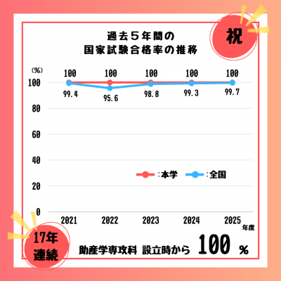 助産師国家試験2025　合格率の推移