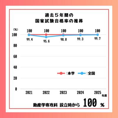 助産師国家試験合格率の推移
