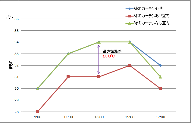 緑のカーテン温度測定グラフ