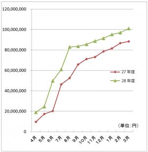 外部資金グラフ