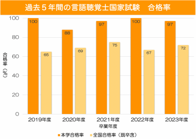 2023年度までの直近5年間の合格率グラフ