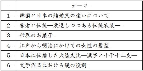 グループごとの研究テーマ