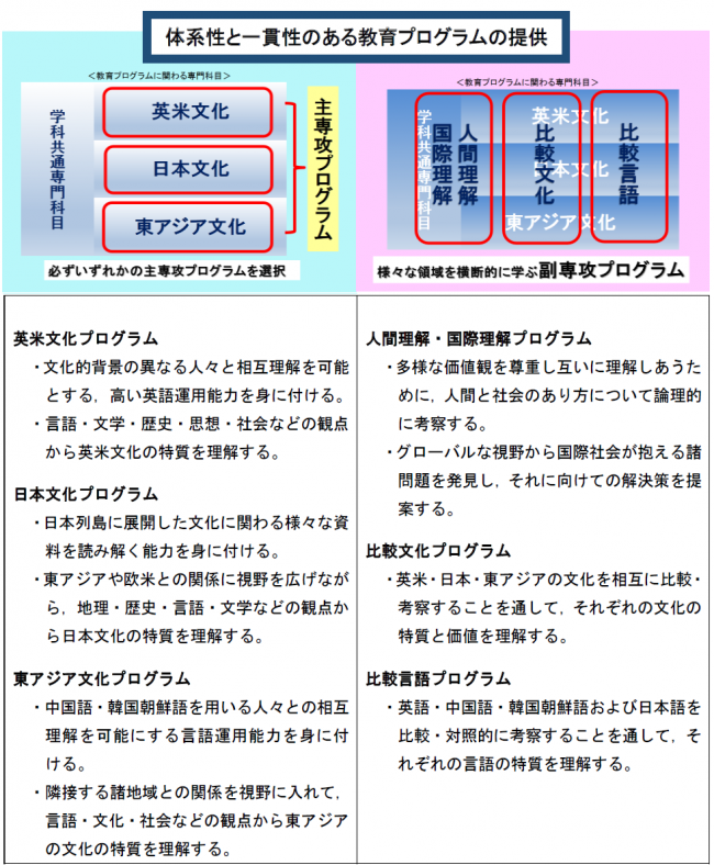 国際文化学科の教育プログラム