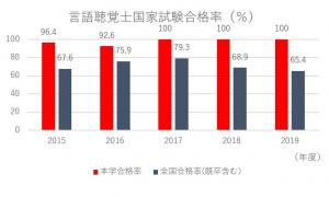 言語聴覚士合格率