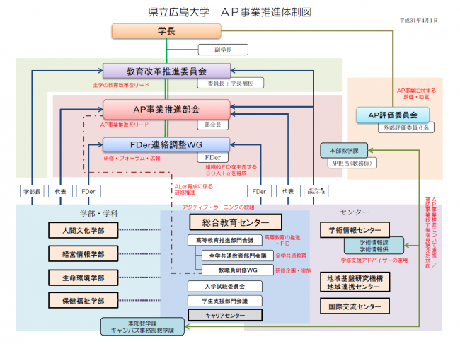 県立広島大学AP事業推進体制図