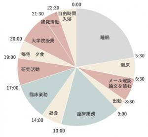 ある日のスケジュールを紹介します。