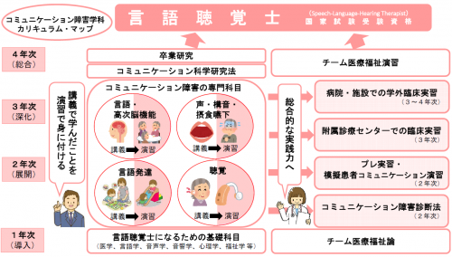 コミュニケーション障害学科カリキュラムマップ画像