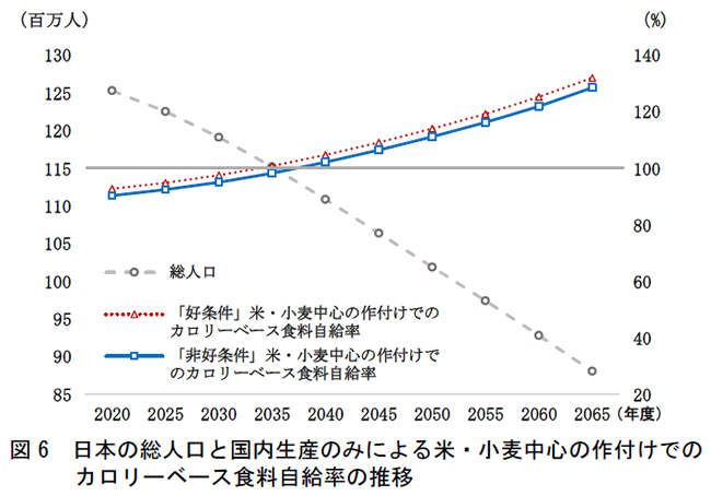 日本の総人口と国内生産のみによる米・小麦中心の作付けでのカロリーベース食料自給率の推移