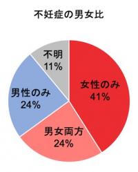 不妊症の男女比