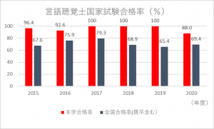 言語聴覚士合格率