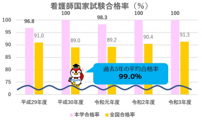 看護師国家試験合格率