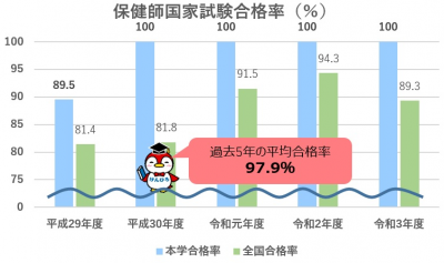 保健師国家試験合格率