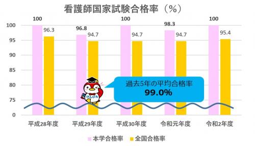 看護師合格率