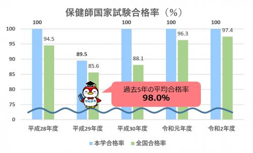 保健師合格率