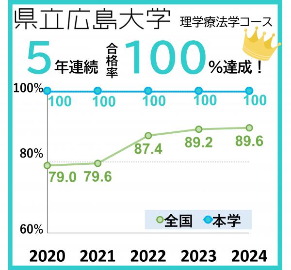 合格率５年連続100％
