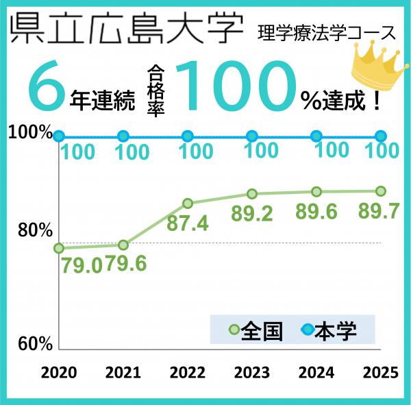 合格率6年連続100％